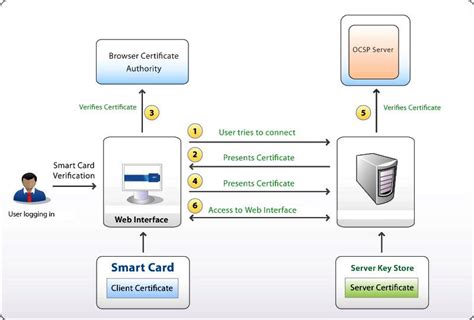 smart card trusted routes|read certificate from smart card.